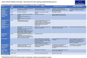 Draft Citation road map – interaction of actors during standardisation process (EuroWindoor proposal)